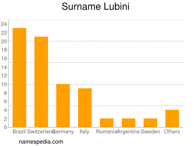 Surname Lubini
