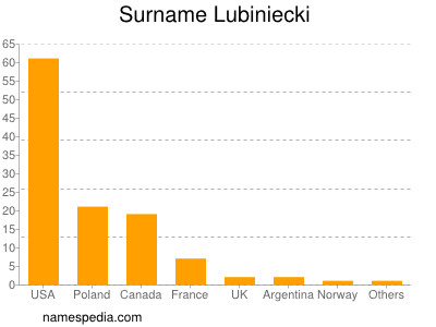 nom Lubiniecki