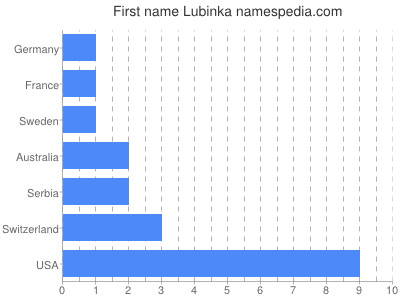 Vornamen Lubinka