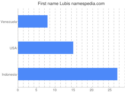 Vornamen Lubis