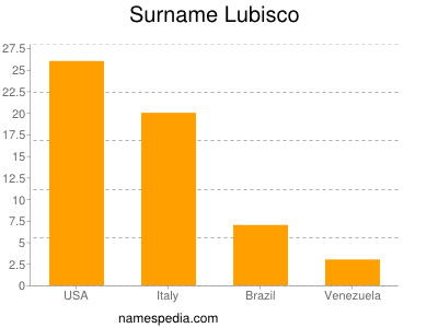 Familiennamen Lubisco