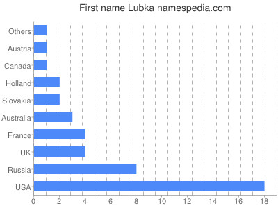 Vornamen Lubka