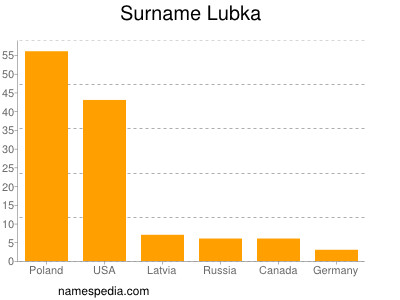 Familiennamen Lubka