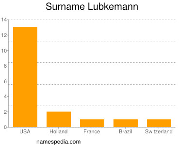 Familiennamen Lubkemann