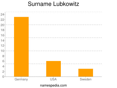 Familiennamen Lubkowitz