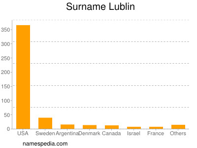 Surname Lublin