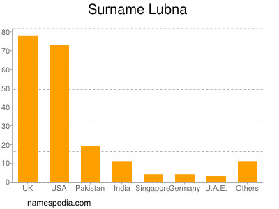 Familiennamen Lubna