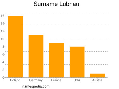 Familiennamen Lubnau