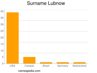 Familiennamen Lubnow