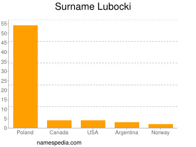Familiennamen Lubocki