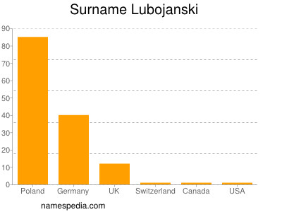 Familiennamen Lubojanski