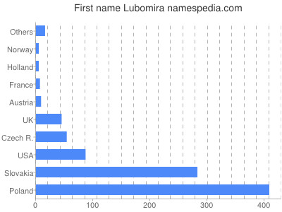 Given name Lubomira