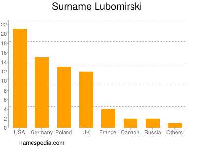 Familiennamen Lubomirski