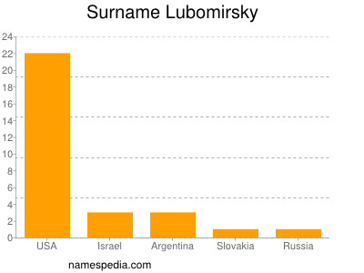 nom Lubomirsky