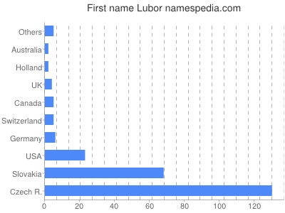 prenom Lubor