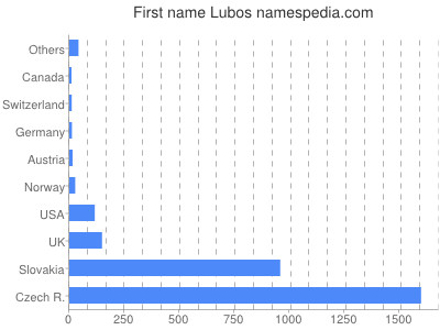 Vornamen Lubos
