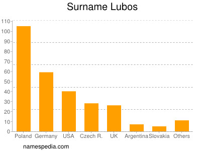 Surname Lubos
