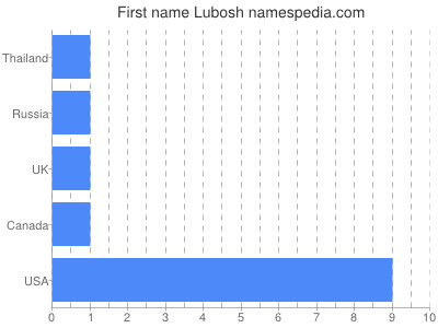 Vornamen Lubosh