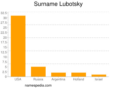 Familiennamen Lubotsky