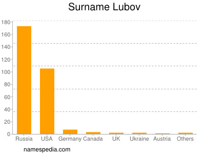 Familiennamen Lubov