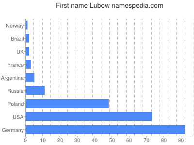 Vornamen Lubow