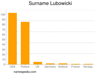Familiennamen Lubowicki
