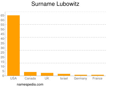 Familiennamen Lubowitz