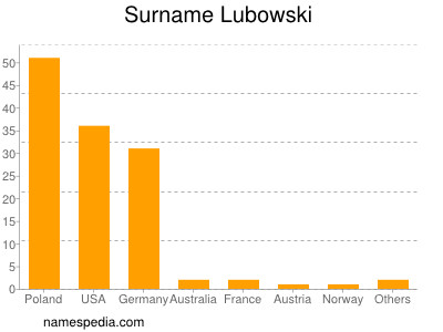 Surname Lubowski