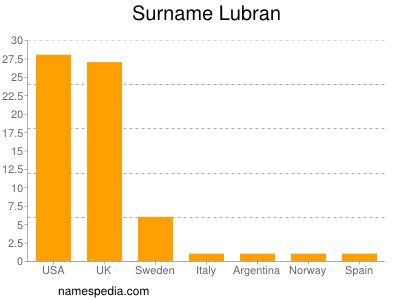 Familiennamen Lubran