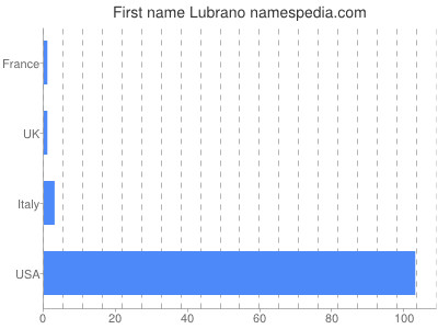 prenom Lubrano