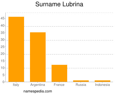 Familiennamen Lubrina