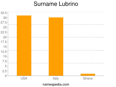 Familiennamen Lubrino