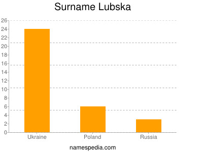 Familiennamen Lubska