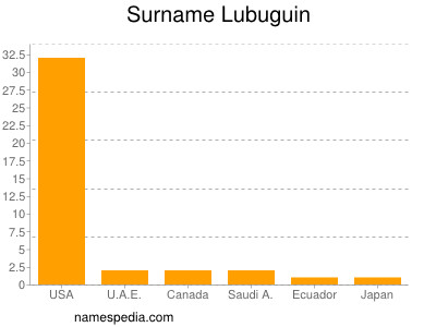 Familiennamen Lubuguin