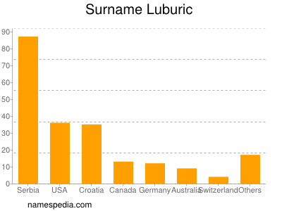 Familiennamen Luburic