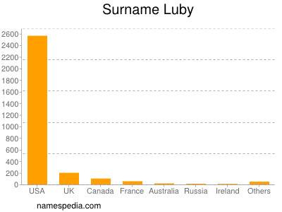Familiennamen Luby