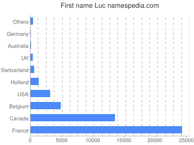 Vornamen Luc