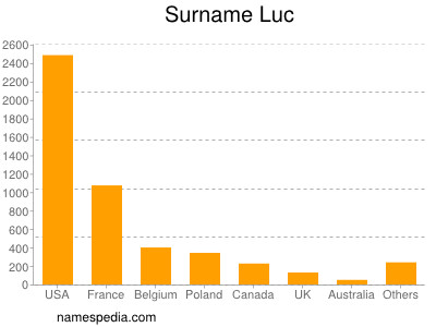 Familiennamen Luc
