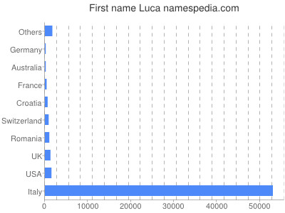 Vornamen Luca