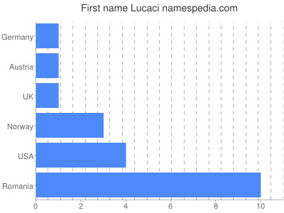 Vornamen Lucaci