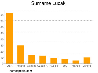 Familiennamen Lucak