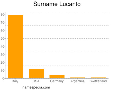 Familiennamen Lucanto