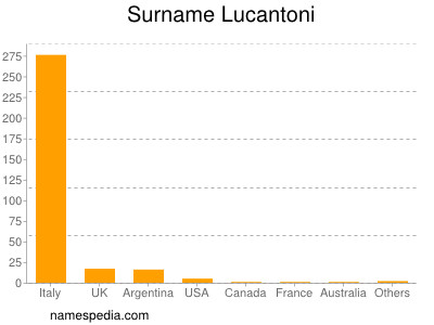 Familiennamen Lucantoni