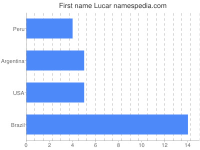 Vornamen Lucar