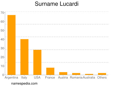 Familiennamen Lucardi