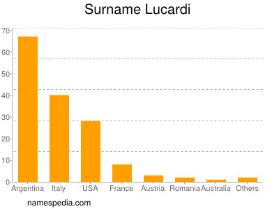 nom Lucardi