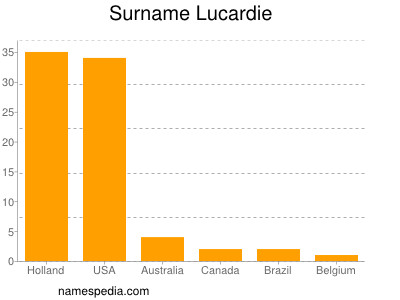 Surname Lucardie