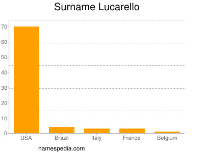Familiennamen Lucarello