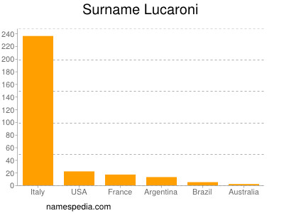 Familiennamen Lucaroni