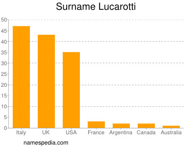 nom Lucarotti